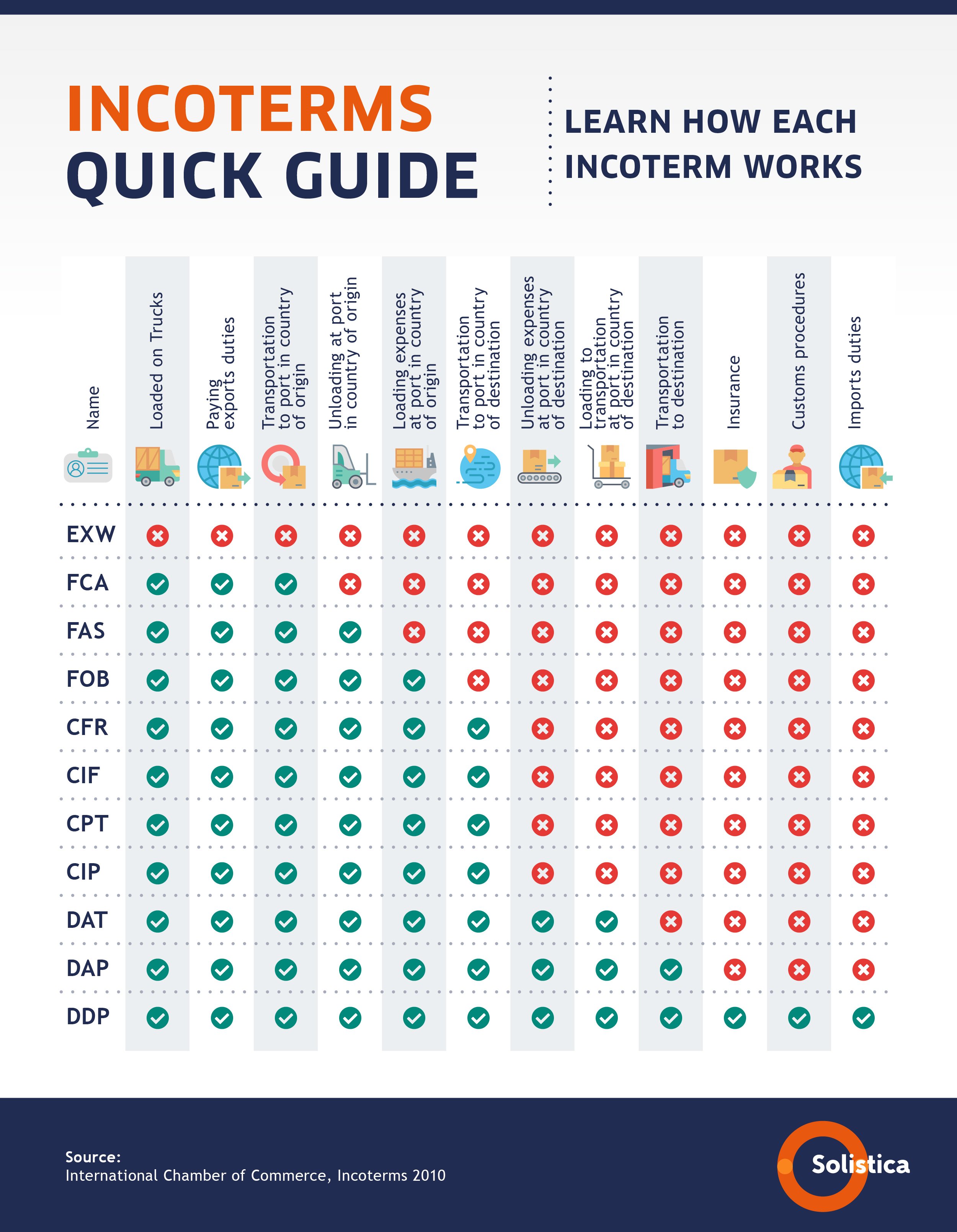 All About Incoterms In Logistics Infographics 9411